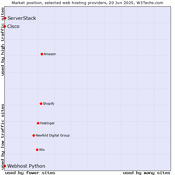 Market position of ServerStack vs. Webhost Python vs. Cisco
