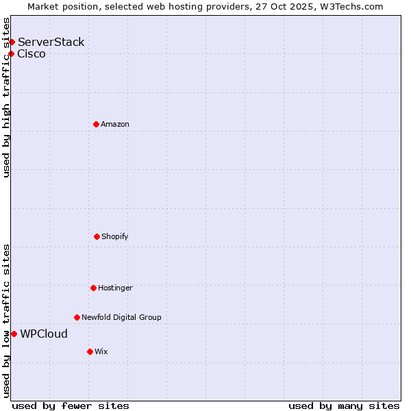 Market position of WPCloud vs. ServerStack vs. Cisco