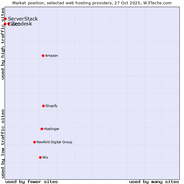 Market position of Zendesk vs. ServerStack vs. Cisco