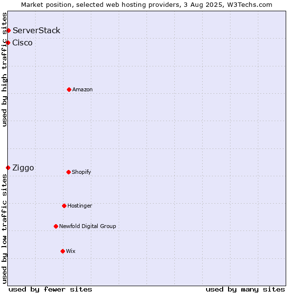 Market position of ServerStack vs. Ziggo vs. Cisco