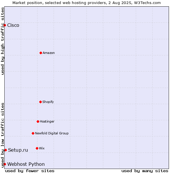 Market position of Setup.ru vs. Webhost Python vs. Cisco