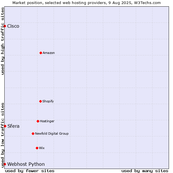 Market position of Sfera vs. Webhost Python vs. Cisco
