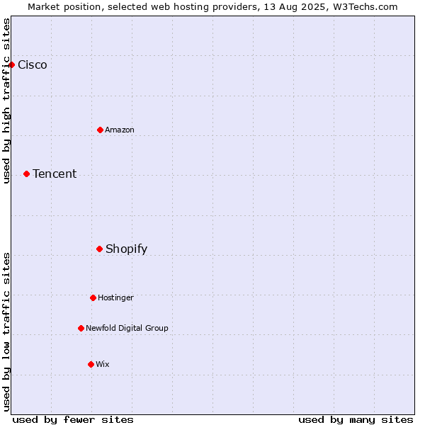 Market position of Shopify vs. Tencent vs. Cisco