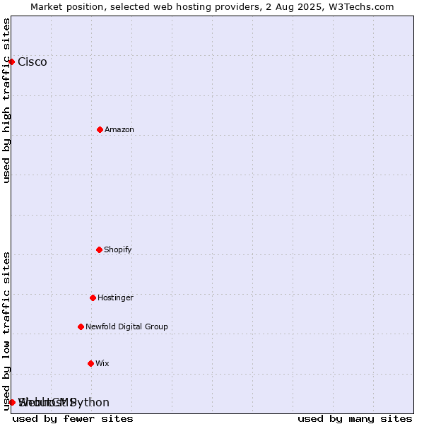 Market position of ShoutCMS vs. Webhost Python vs. Cisco