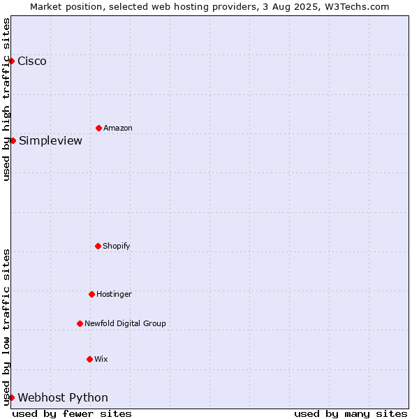 Market position of Simpleview vs. Webhost Python vs. Cisco
