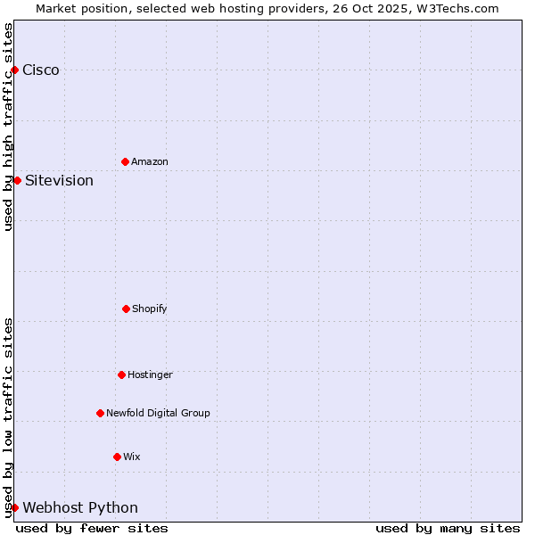 Market position of Sitevision vs. Webhost Python vs. Cisco