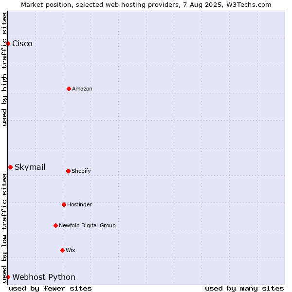 Market position of Skymail vs. Webhost Python vs. Cisco