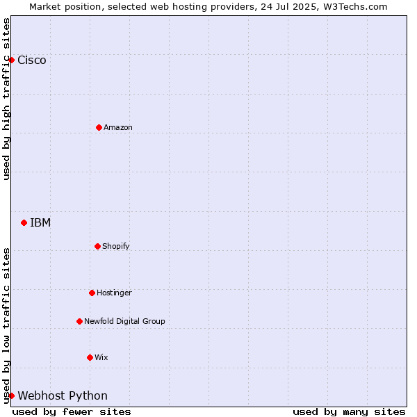 Market position of IBM vs. Webhost Python vs. Cisco