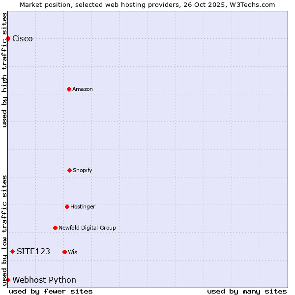 Market position of SITE123 vs. Webhost Python vs. Cisco