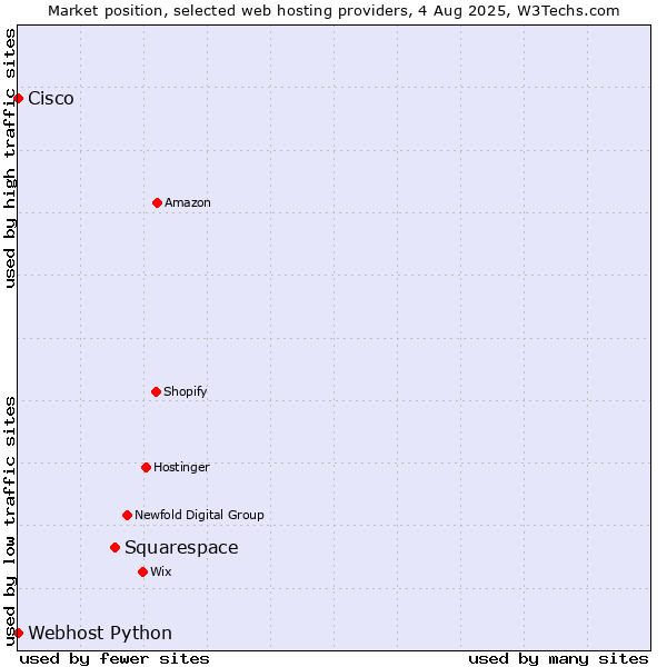 Market position of Squarespace vs. Webhost Python vs. Cisco