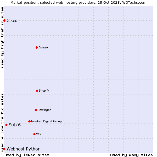Market position of Sub 6 vs. Webhost Python vs. Cisco