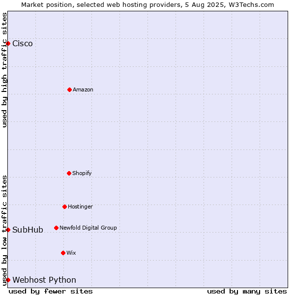 Market position of Webhost Python vs. SubHub vs. Cisco