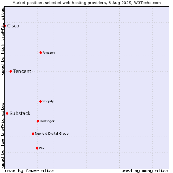 Market position of Tencent vs. Substack vs. Cisco