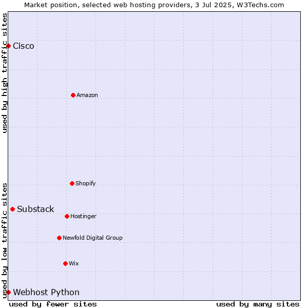 Market position of Substack vs. Webhost Python vs. Cisco