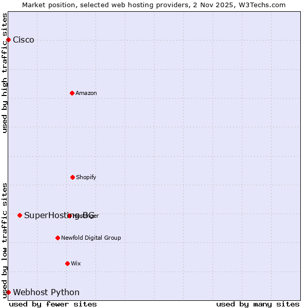 Market position of SuperHosting.BG vs. Webhost Python vs. Cisco