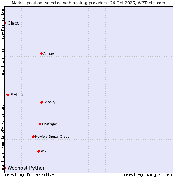 Market position of SH.cz vs. Webhost Python vs. Cisco