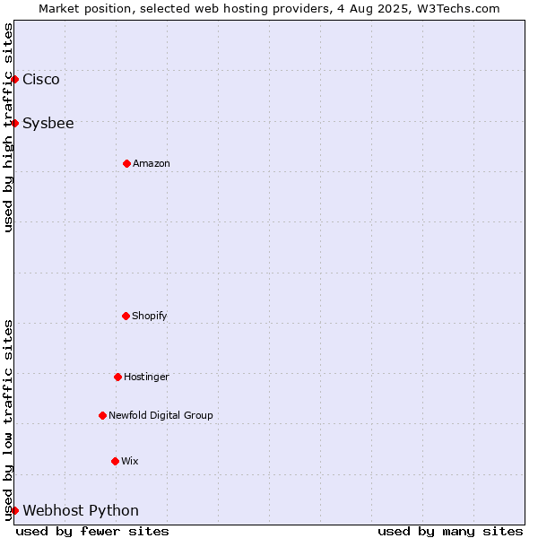 Market position of Sysbee vs. Webhost Python vs. Cisco