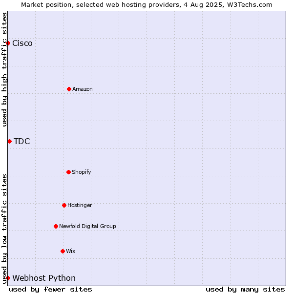 Market position of TDC vs. Webhost Python vs. Cisco