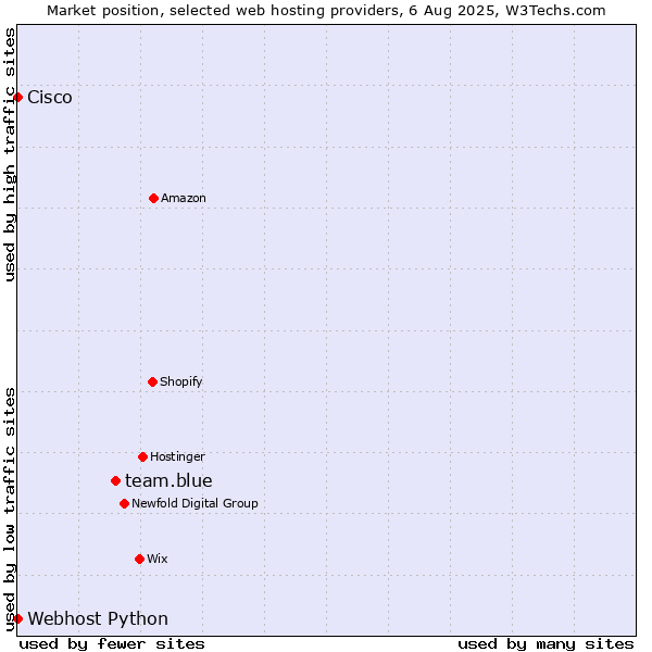 Market position of team.blue vs. Webhost Python vs. Cisco