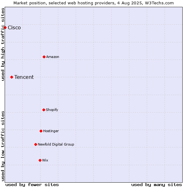 Market position of Tencent vs. Cisco