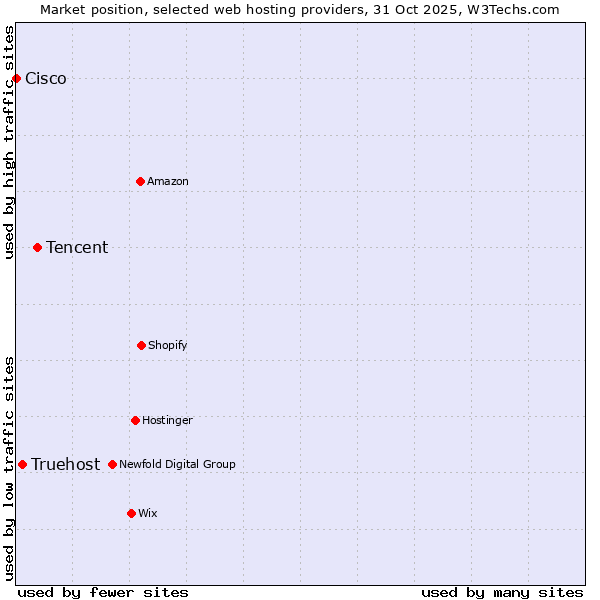 Market position of Tencent vs. Truehost vs. Cisco