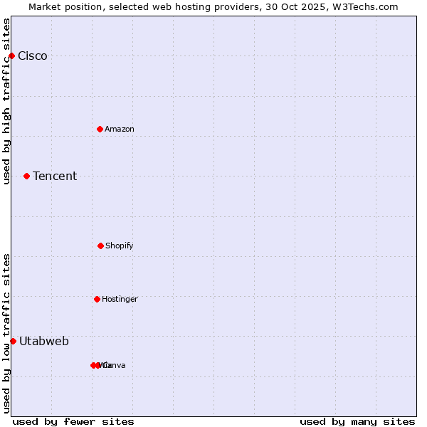 Market position of Tencent vs. Utabweb vs. Cisco