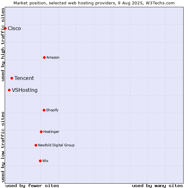 Market position of Tencent vs. VSHosting vs. Cisco