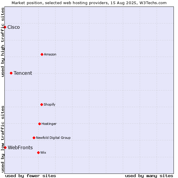 Market position of Tencent vs. WebFronts vs. Cisco