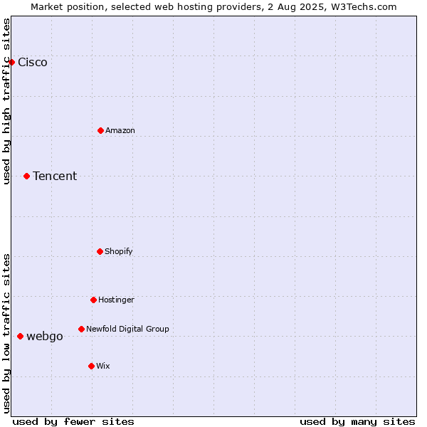 Market position of Tencent vs. webgo vs. Cisco