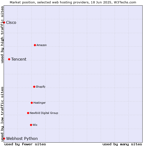 Market position of Tencent vs. Webhost Python vs. Cisco