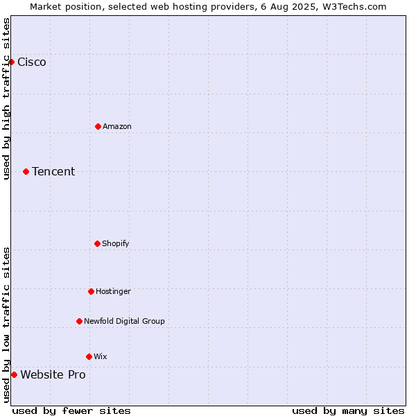 Market position of Tencent vs. Website Pro vs. Cisco
