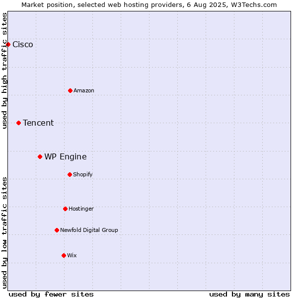 Market position of WP Engine vs. Tencent vs. Cisco