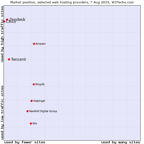 Market position of Tencent vs. Zendesk vs. Cisco