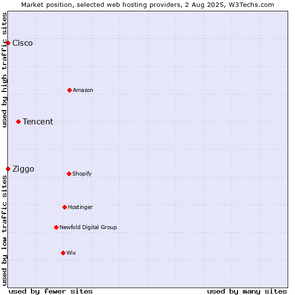 Market position of Tencent vs. Ziggo vs. Cisco