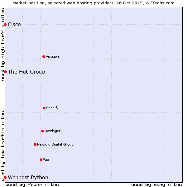 Market position of The Hut Group vs. Webhost Python vs. Cisco