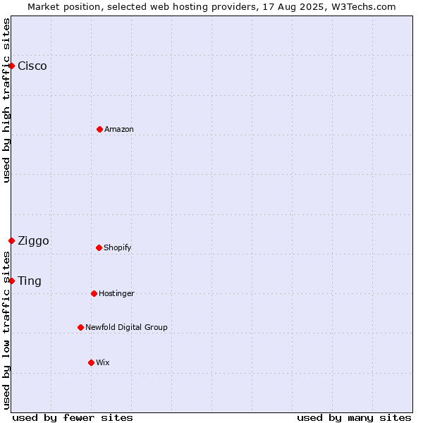 Market position of Ziggo vs. Ting vs. Cisco