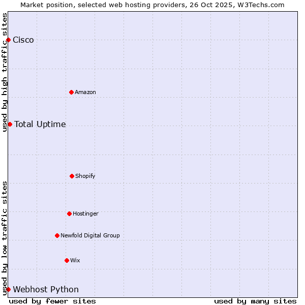 Market position of Total Uptime vs. Webhost Python vs. Cisco