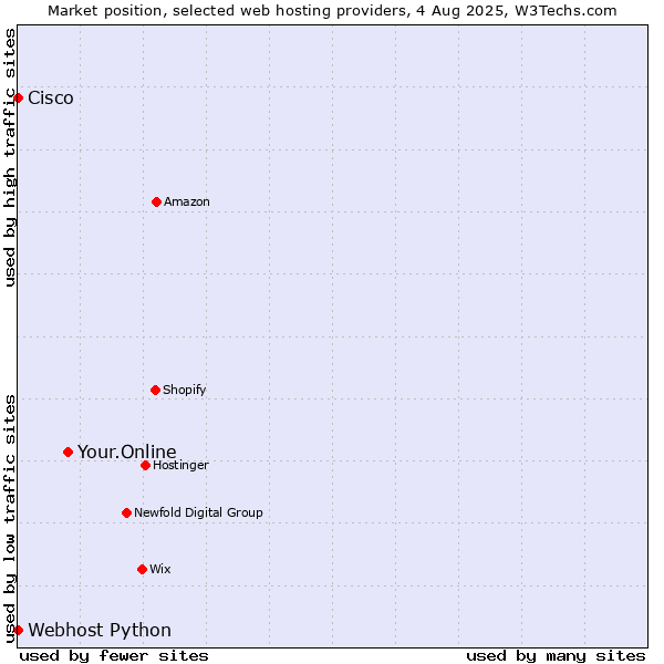 Market position of Your.Online vs. Webhost Python vs. Cisco