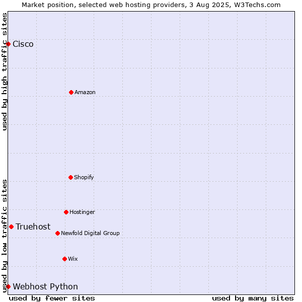 Market position of Truehost vs. Webhost Python vs. Cisco