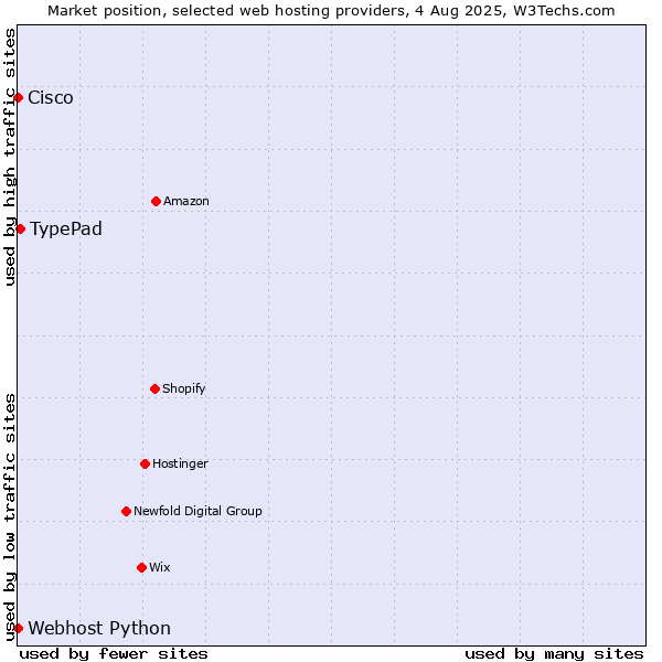 Market position of TypePad vs. Webhost Python vs. Cisco