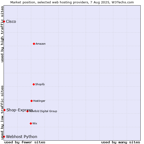 Market position of Shop-Express vs. Webhost Python vs. Cisco
