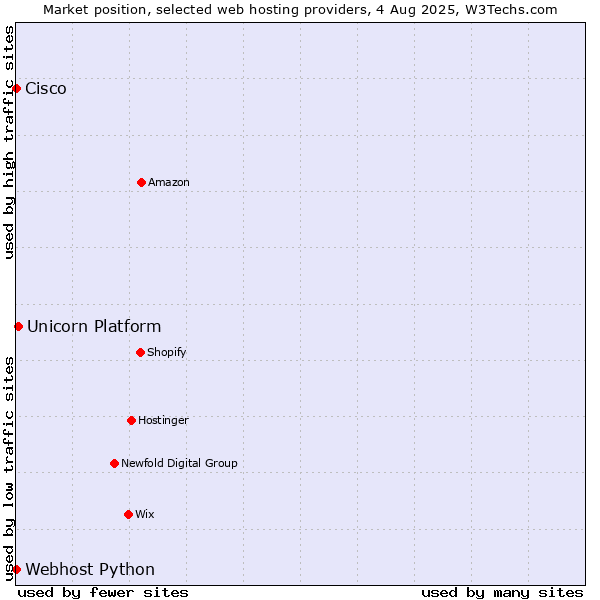 Market position of Unicorn Platform vs. Webhost Python vs. Cisco