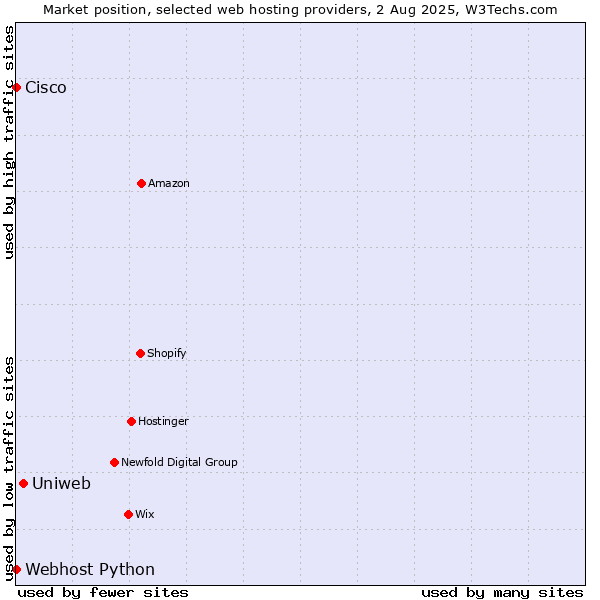 Market position of Uniweb vs. Webhost Python vs. Cisco