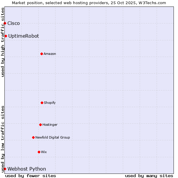 Market position of UptimeRobot vs. Webhost Python vs. Cisco