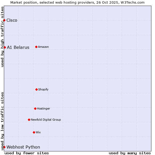 Market position of A1 Belarus vs. Webhost Python vs. Cisco