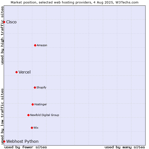 Market position of Vercel vs. Webhost Python vs. Cisco