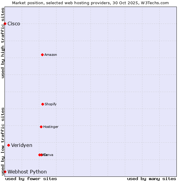 Market position of Veridyen vs. Webhost Python vs. Cisco