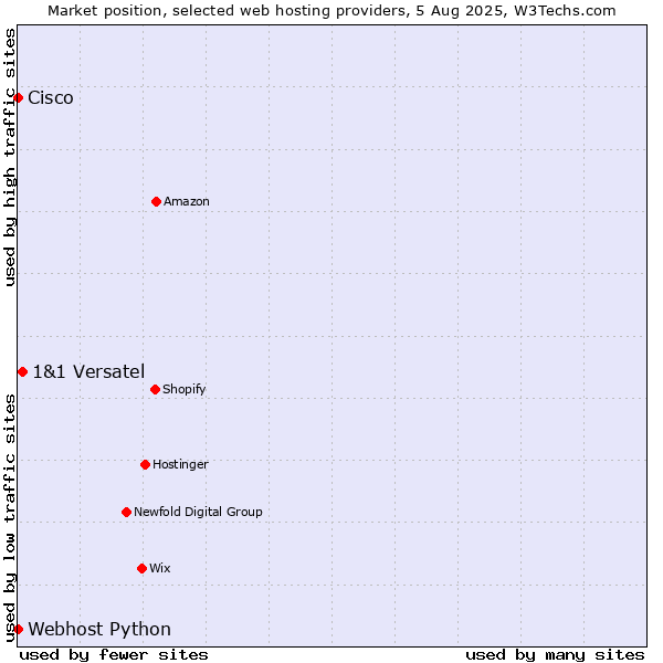 Market position of 1&1 Versatel vs. Webhost Python vs. Cisco