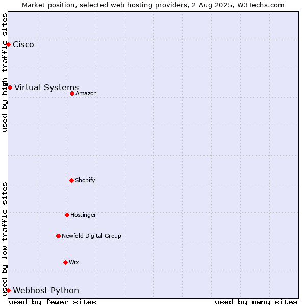 Market position of Virtual Systems vs. Webhost Python vs. Cisco