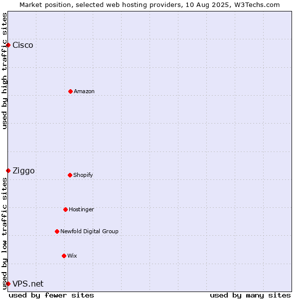 Market position of Ziggo vs. Cisco vs. VPS.net